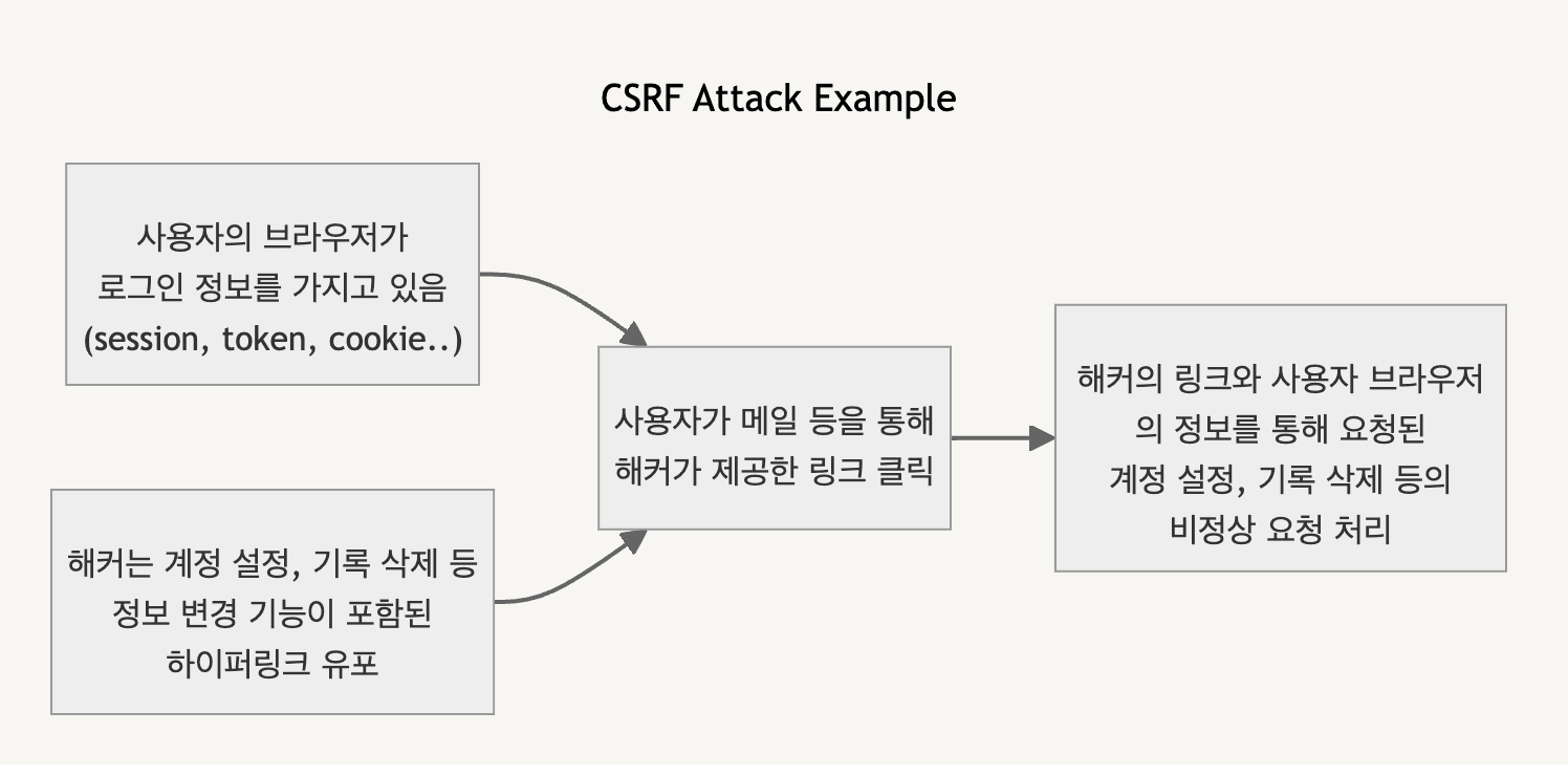 CSRF Attack 예시